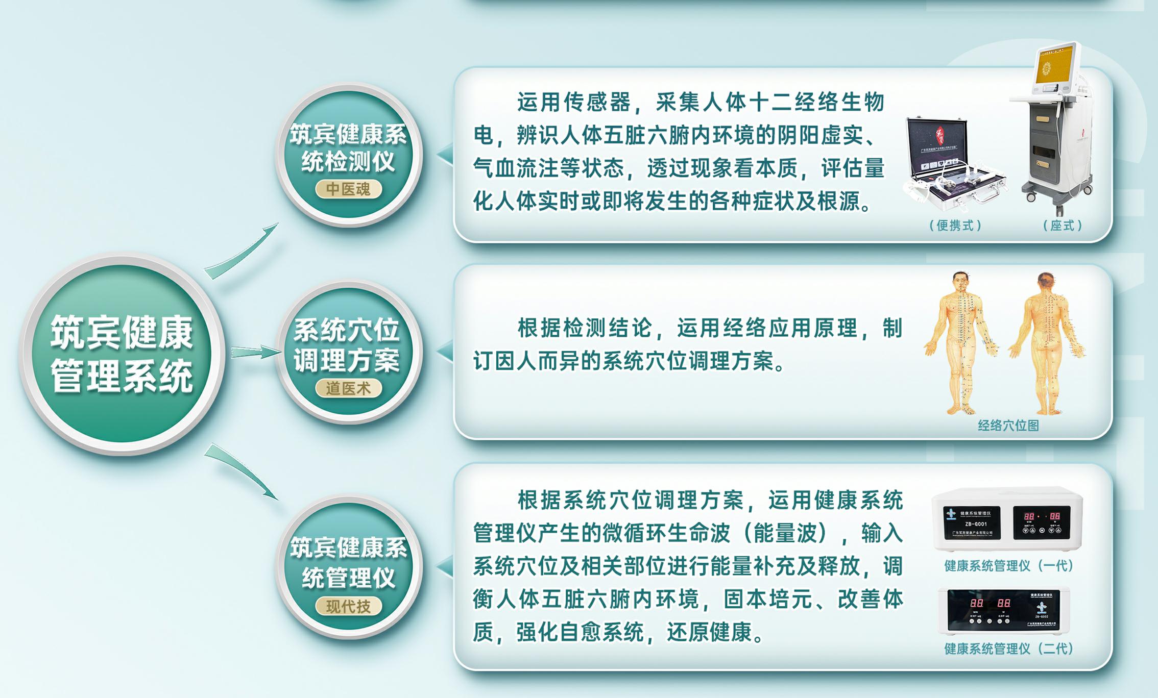 前瞻性的醫學理念築賓現代健康管理（80x200）_06.png